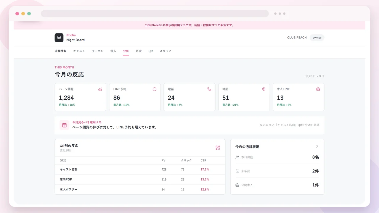 架空データを使ったNoctia Night Boardの分析画面