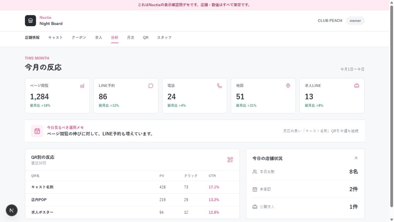 架空データを使ったNoctia Night Boardの分析画面